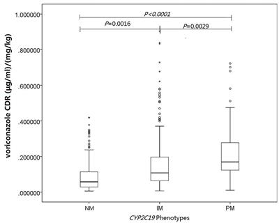 Combined Effect of CYP2C19 Genetic Polymorphisms and C-Reactive Protein on Voriconazole Exposure and Dosing in Immunocompromised Children